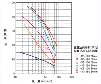 補修率と風量の関係