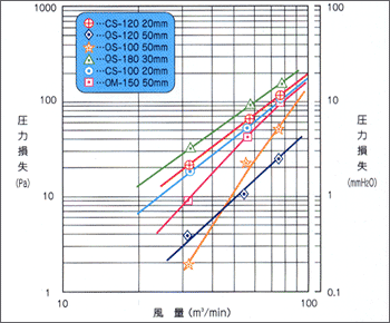 圧力損失と風量の関係