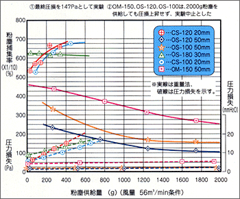 補集率、圧力損失と粉塵供給量の関係