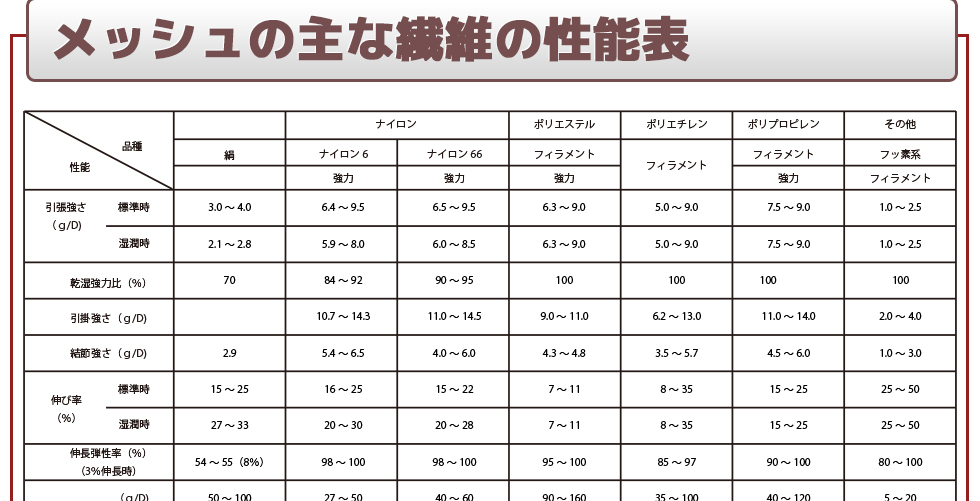 メッシュ性能表1