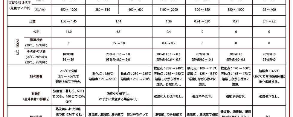 メッシュ性能表2